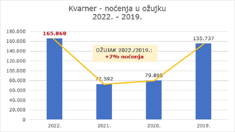 Kvarner_-_nocenja_u_ozujku_2019-2022_-_graf 