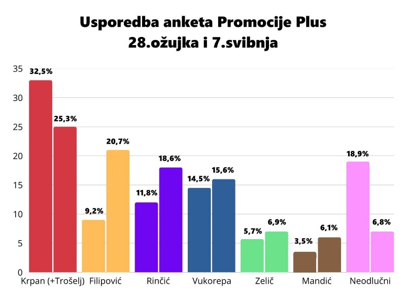 anketa_izbori_usporedba
