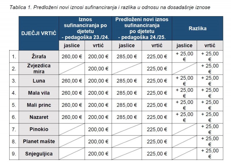 iznosi_sufinanciranja_prijedlog 