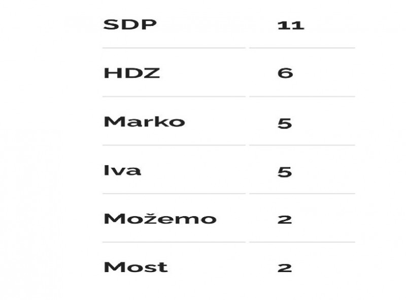 rijeka_izbori_anketa_vijece