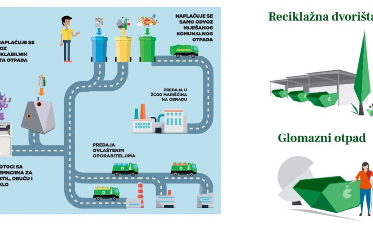 Nadogradnja sustava prikupljanja otpada kroz suradnju Grada, Čistoće i građana